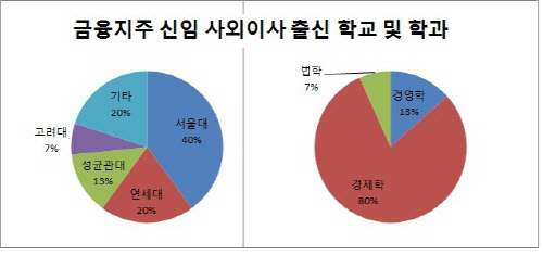 지배구조 2014-사외이사 출신(금융지주)