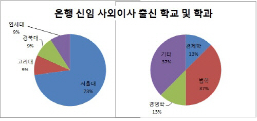 지배구조 2014-사외이사 출신(은행)