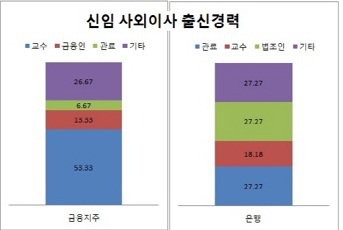 지배구조 2014-신임 사외이사 출신경력