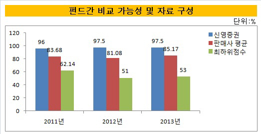 펀드간 비교 가능성 및 자료구성