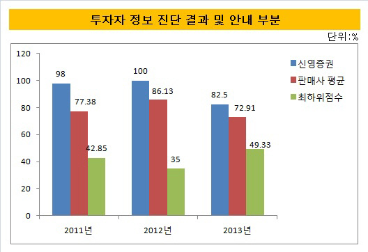 투자자 정보진단 결과 및 안내 부분