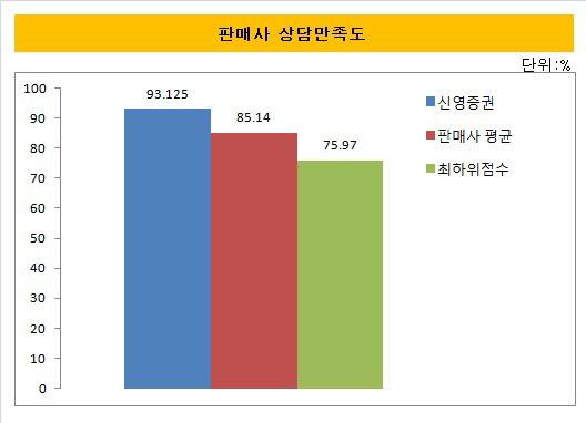 판매사 판매 만족도