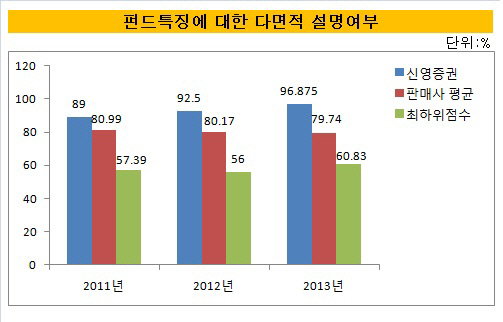 펀드특징에 대한 다면적 설명여부