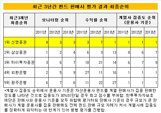 펀드판매사 결과