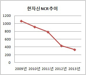 한자신 NCR추이