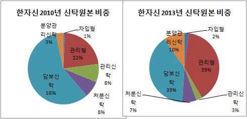 한자신 신탁원본 비중