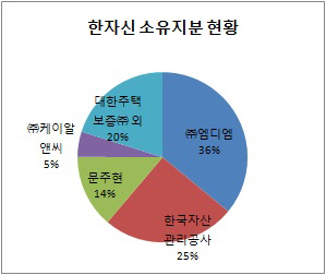 한자신 지분소유 현황