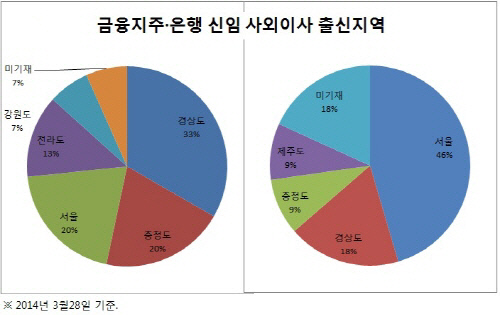 지배구조 2014-사외이사 지역(신임)