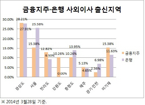 지배구조 2014-사외이사 지역(전체)