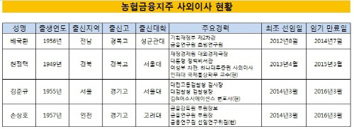 지배구조 2014-농협금융1