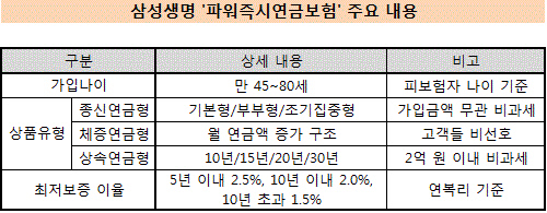 삼성생명 즉시연금