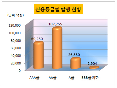 신용등급별