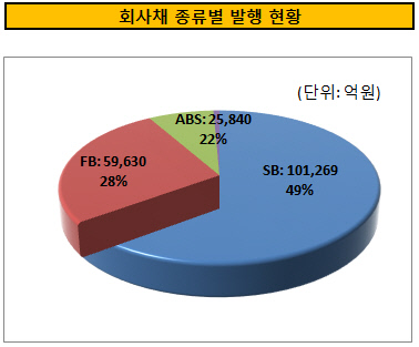 종류별