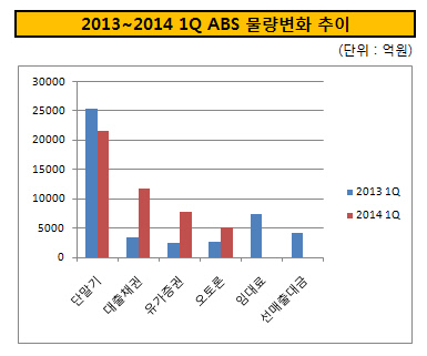 2013~2014 1Q ABS 물량변화 추이