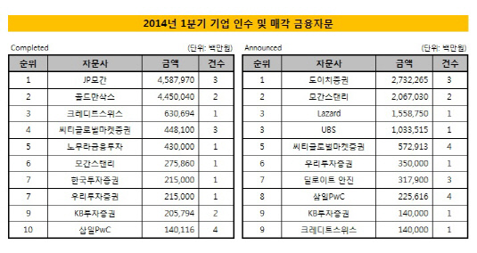 리그테이블_금융자문_2014_1Q