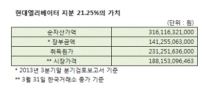 현대엘리베이터 지분가치