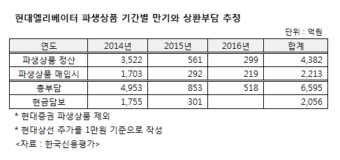 현대엘리베이터 파생상품