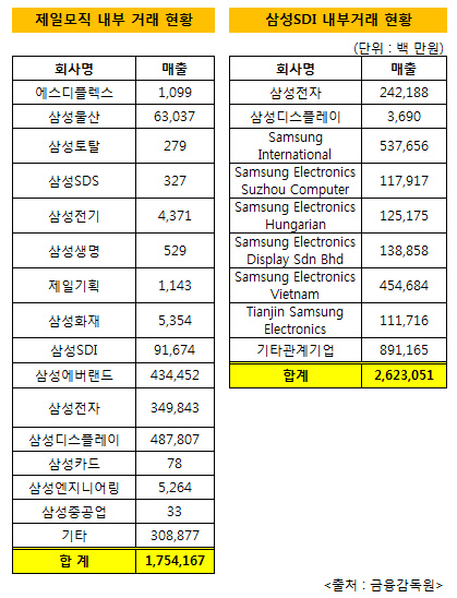 삼성sDI 제일모직 내부거래