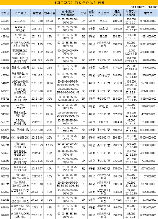 우리투자증권 ELS 주요 녹인 현황