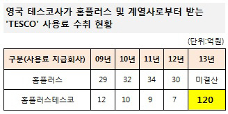 영국 테스코사가 홈플러스그룹으로부터 받는 브랜드사용료 현황