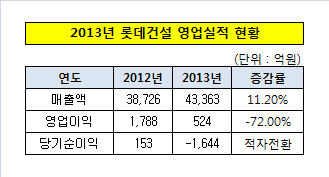 롯데건설 영업실적 현황