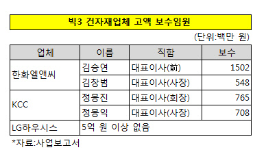 건자재업체 연봉