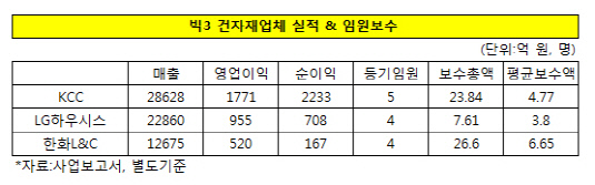 건자재업체 실적 및 보수