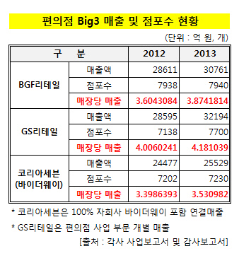 편의점 3사 매출