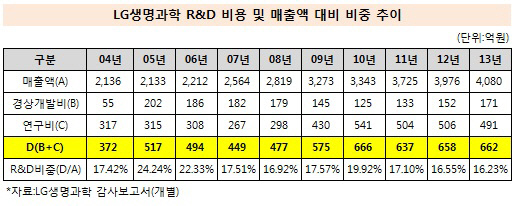 LG생명과학 연구개발비 추이