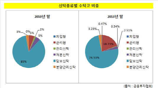 신탁종류별 수탁고 비중ㅎ