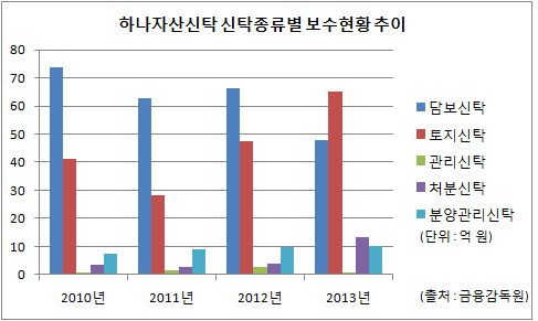 신탁종류별 보수현황