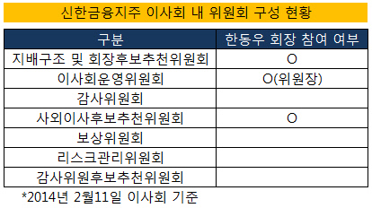 신한지주_이사회 구성현황