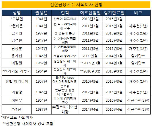 신한지주_사외이사 현황