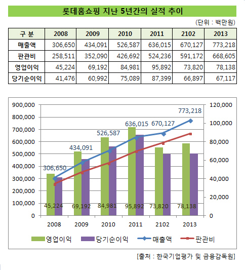 롯데홈쇼핑_지난5년간실적