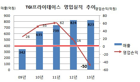 TGI프라이데이스 영업실적 추이