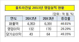 울트라건설 2013년 영업실적