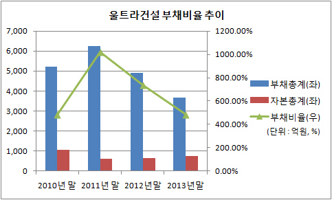 울트라건설 부채비율 추이