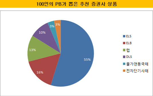 추천 증권사 상품