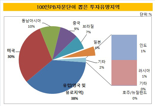 100인PB투자유망지역