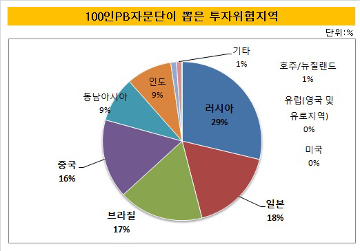 투자위험지역