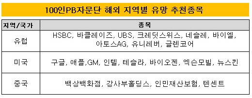 해외지역별 유망 추천종목