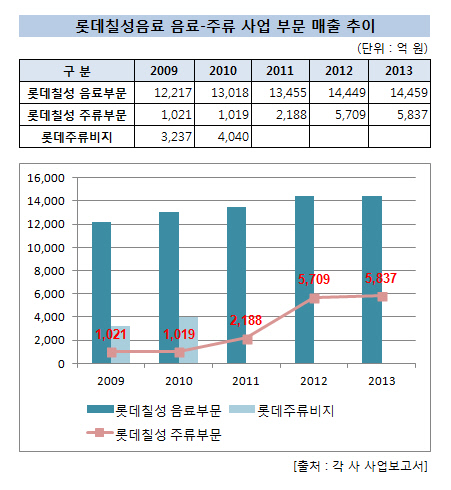 롯데칠성음료_음료_주류_매출변화