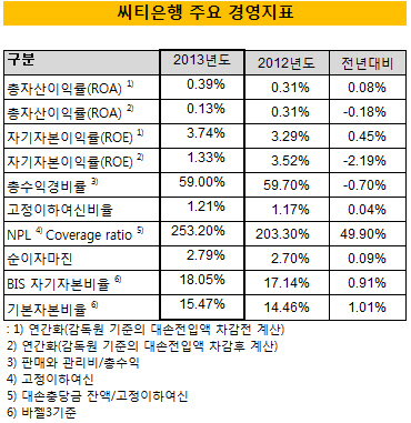 씨티은행 주요경영지표