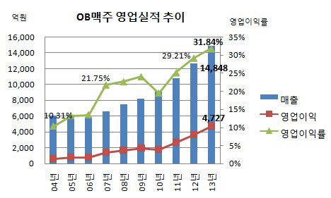 OB맥주 영업실적 추이