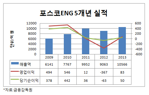 포스코엔지