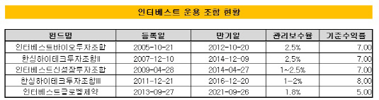 인터베스트 운용조합현황