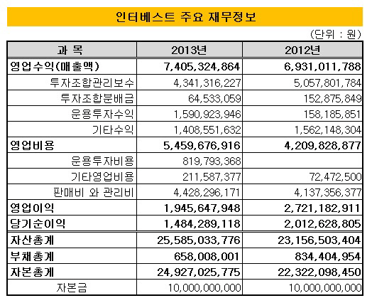 인터베스트 재무정보