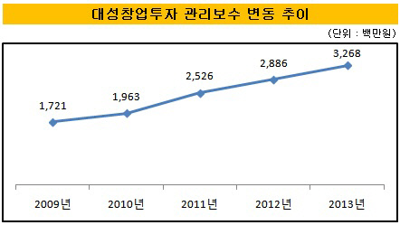 대성창업투자