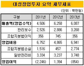 대성창투_요약재무