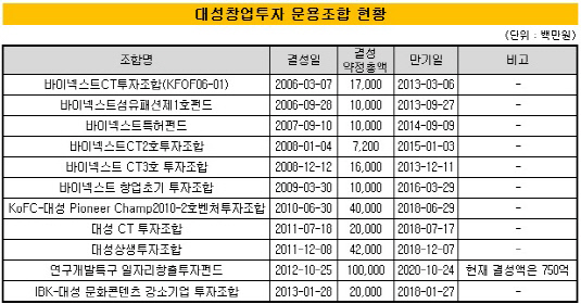 대성창투_운용자산